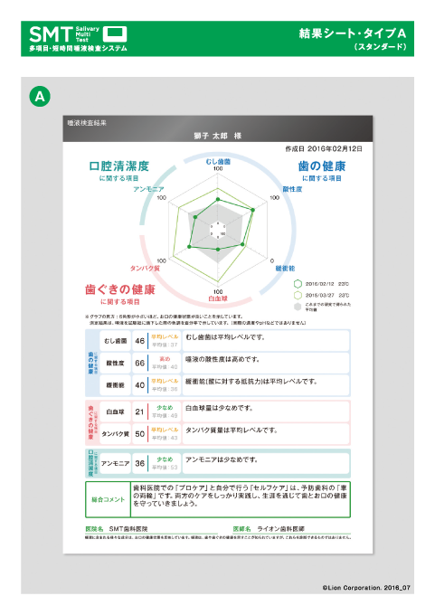 唾液検査(サリバテスト)では、具体的に以下の6つが分かります。いしはた歯科クリニック